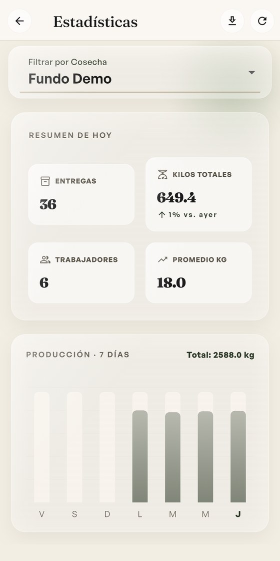 Estadísticas de CosechaHub: resumen del día, kilos totales y producción de los últimos 7 días